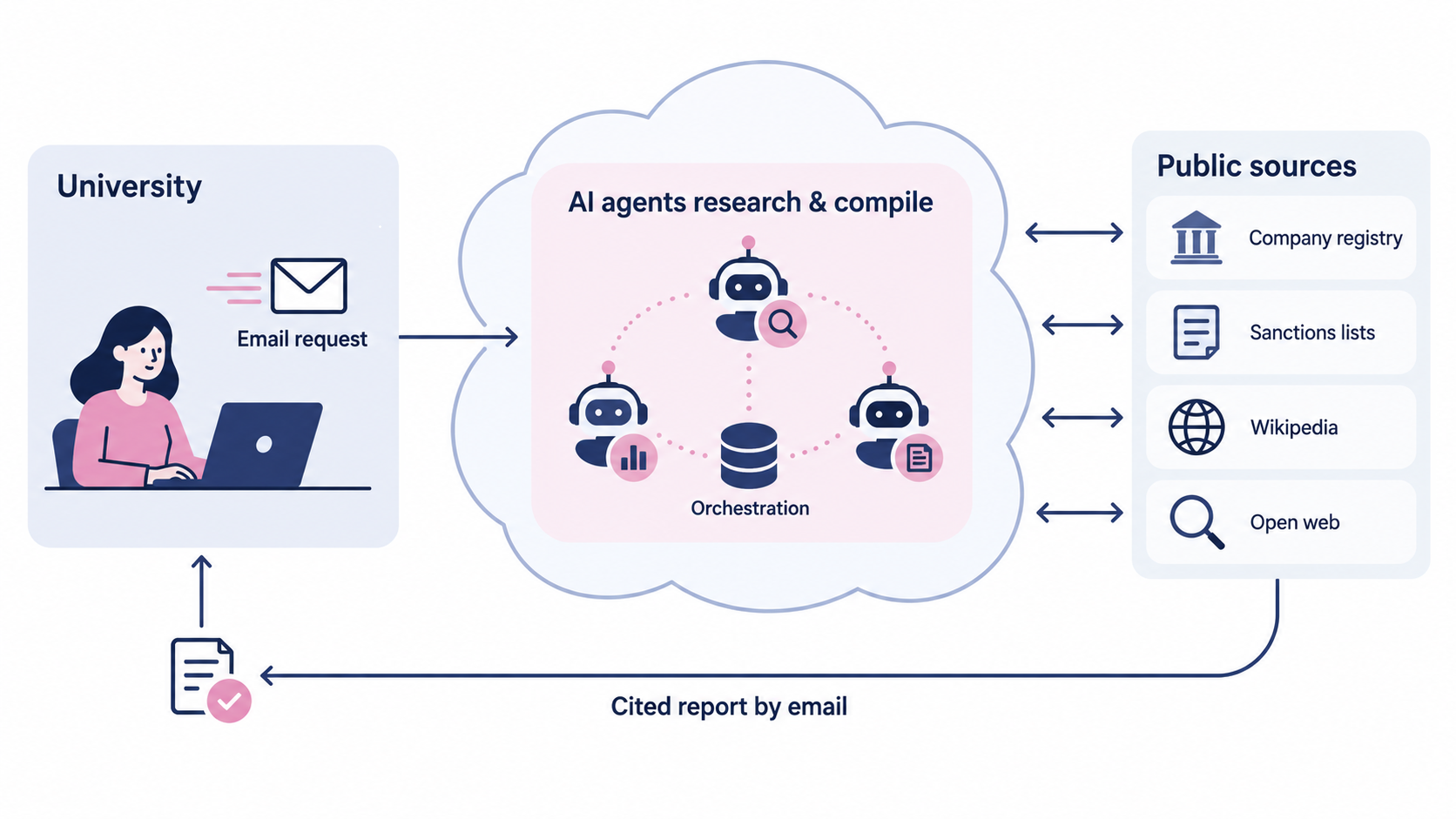 Flow diagram: a university officer sends an email request; AI agents research and compile using public sources (company registry, sanctions lists, Wikipedia, open web); a cited report is returned by email.