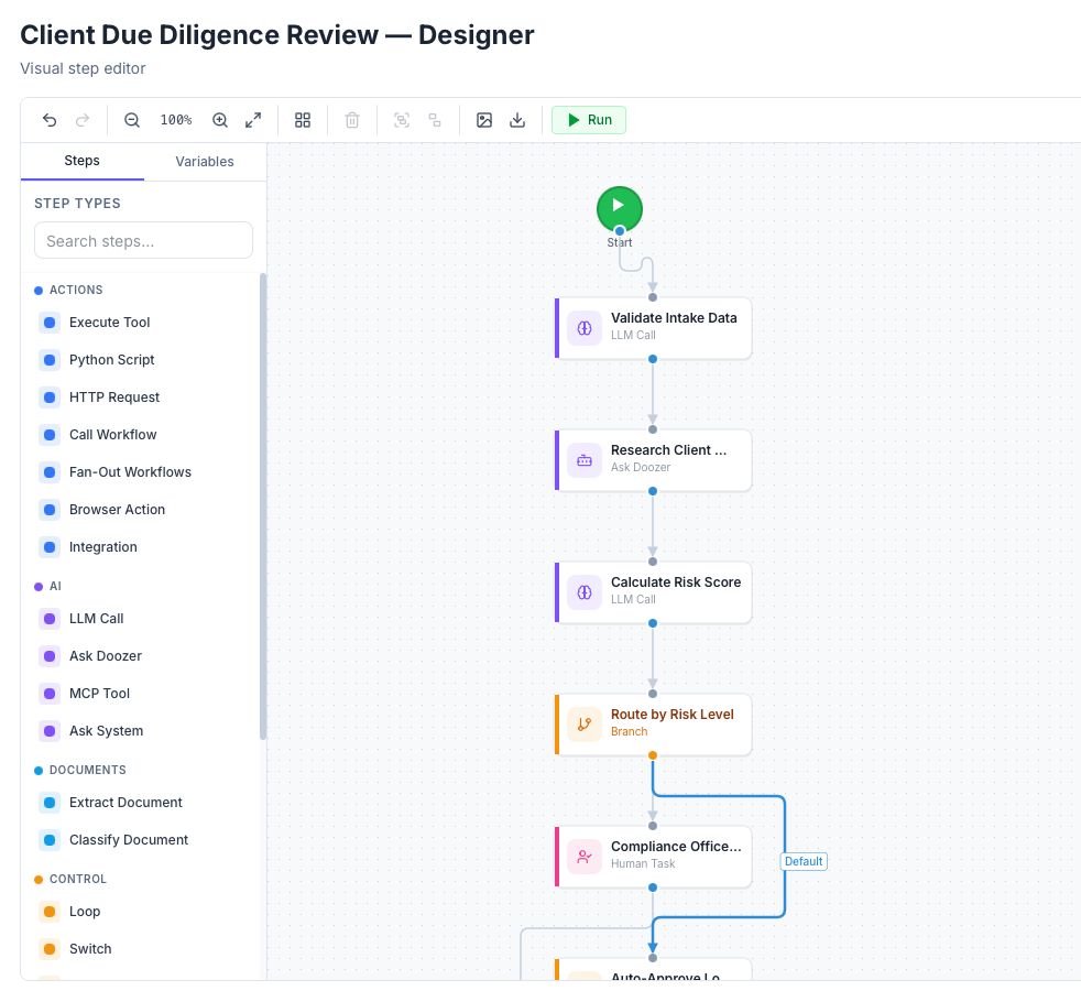 Workflow canvas showing connected steps — AI analysis, branching, and human review