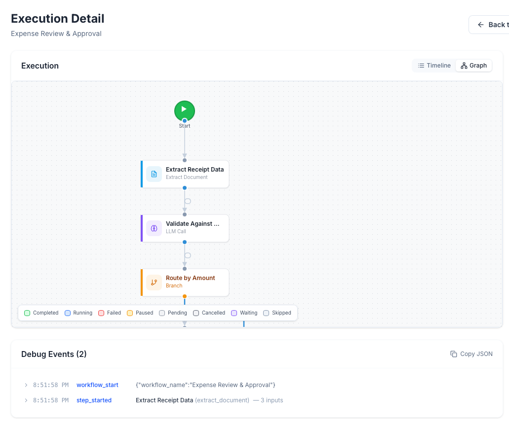 Execution detail showing workflow graph with step statuses and debug events timeline